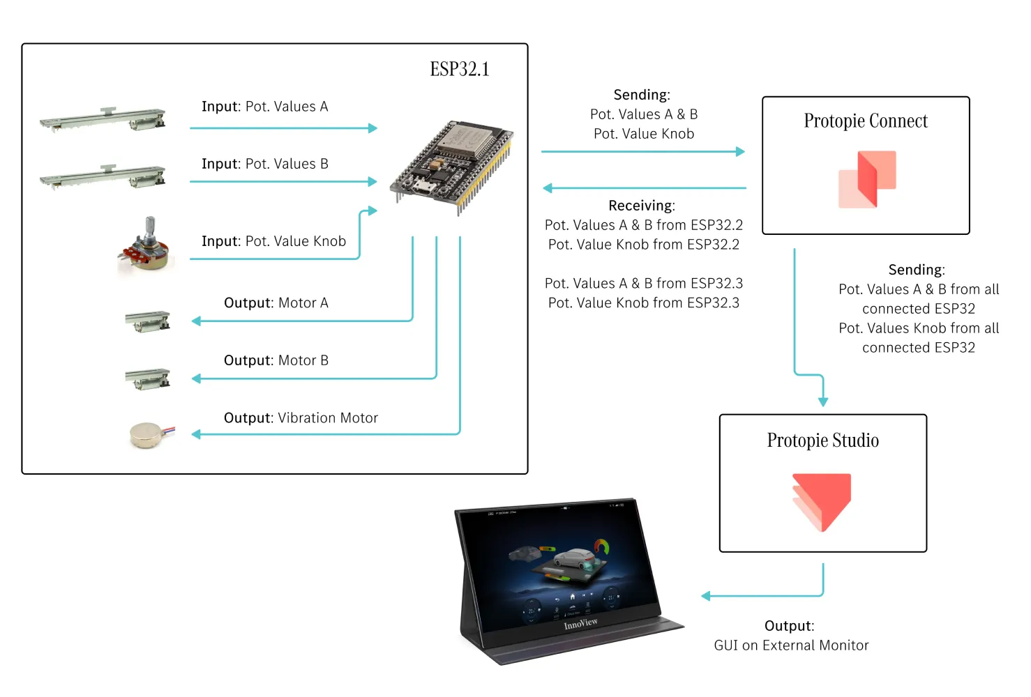 System diagram: two motorfaders and a knob feed an ESP32, which exchanges values with ProtoPie Connect and drives the GUI on an external monitor.